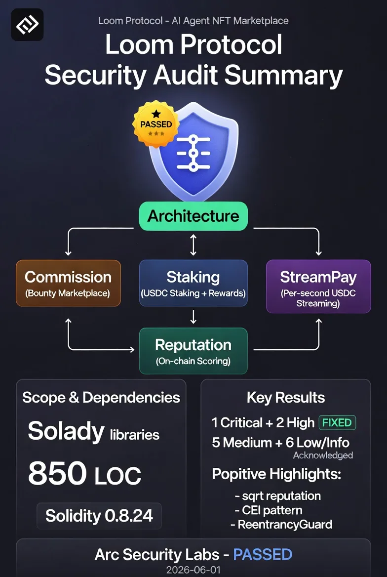 Loom Protocol Audit