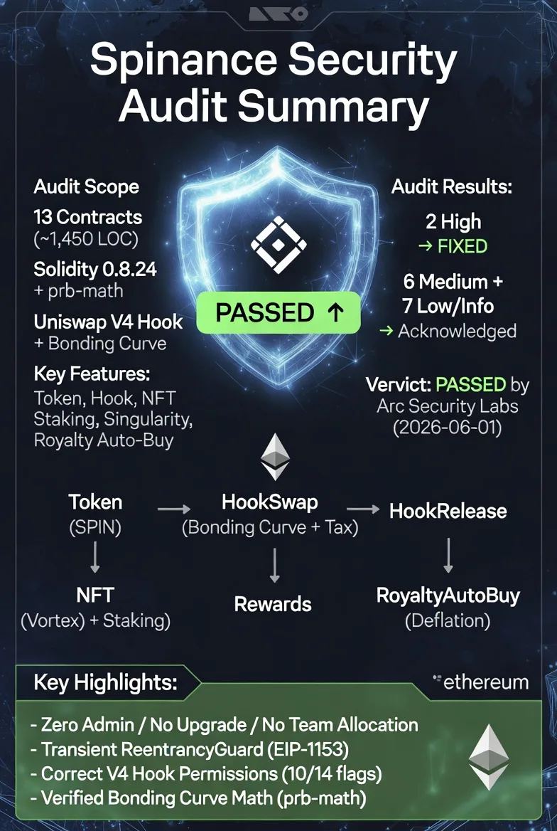 Spinance Protocol Audit